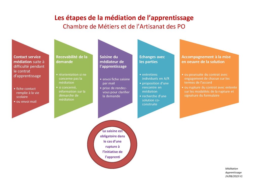 étapes de la médiation